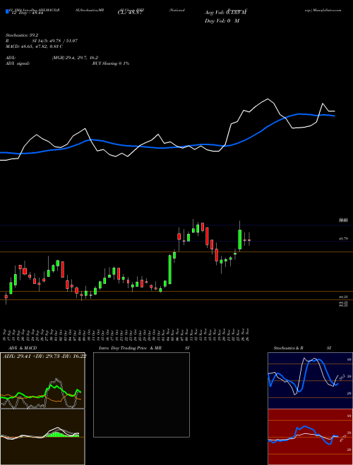 Chart National Beverage (FIZZ)  Technical (Analysis) Reports National Beverage [