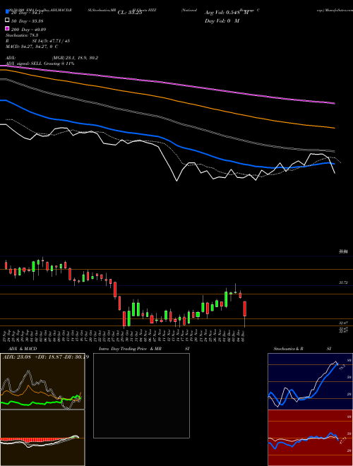 National Beverage Corp. FIZZ Support Resistance charts National Beverage Corp. FIZZ USA