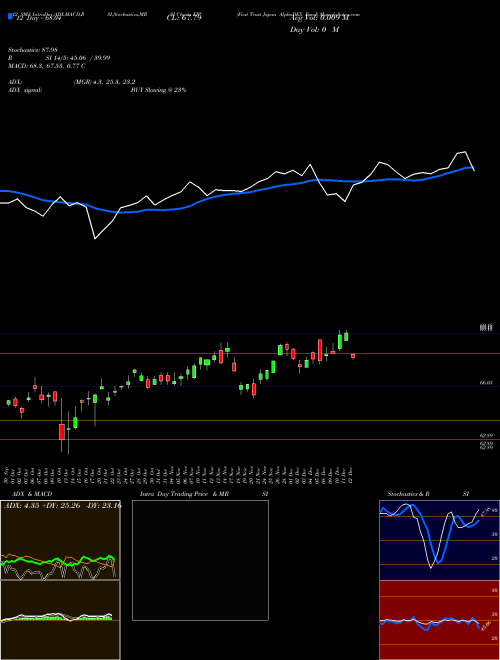 Chart First Trust (FJP)  Technical (Analysis) Reports First Trust [