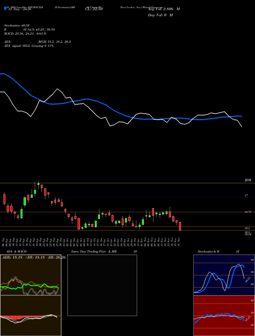 Chart Foot Locker (FL)  Technical (Analysis) Reports Foot Locker [