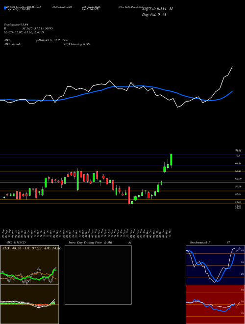 Chart Flex (FLEX)  Technical (Analysis) Reports Flex [