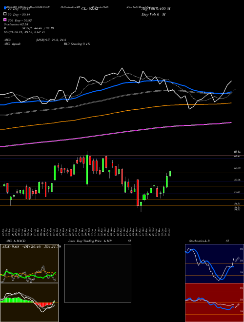 Flex Ltd. FLEX Support Resistance charts Flex Ltd. FLEX USA