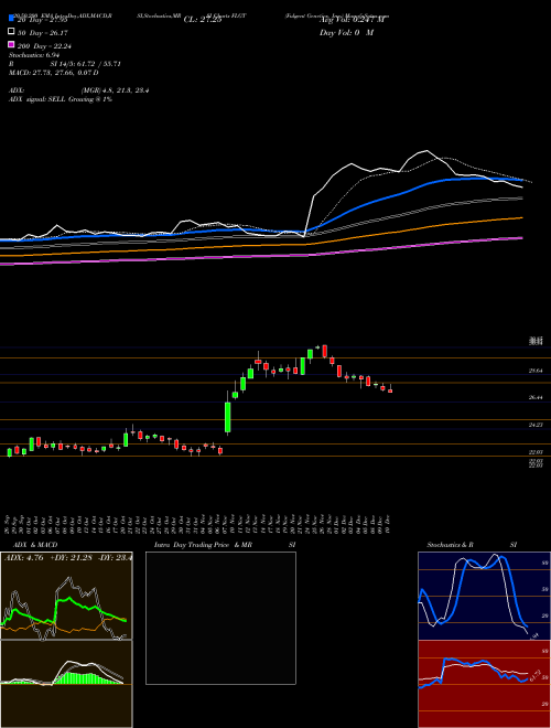 Fulgent Genetics, Inc. FLGT Support Resistance charts Fulgent Genetics, Inc. FLGT USA