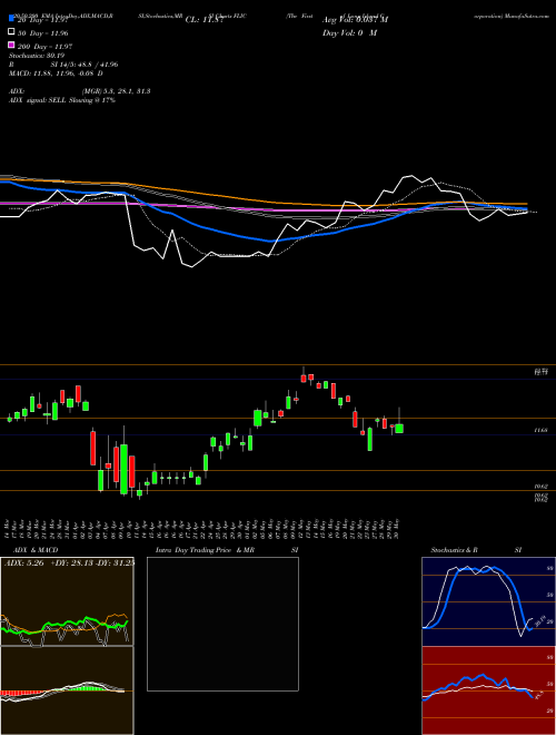 The First Of Long Island Corporation FLIC Support Resistance charts The First Of Long Island Corporation FLIC USA