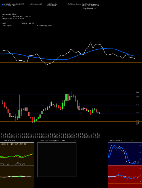 Chart Full House (FLL)  Technical (Analysis) Reports Full House [