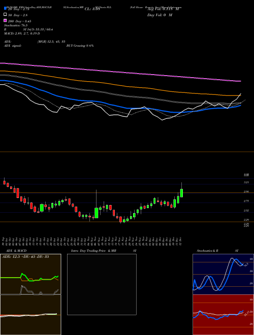 Full House Resorts, Inc. FLL Support Resistance charts Full House Resorts, Inc. FLL USA