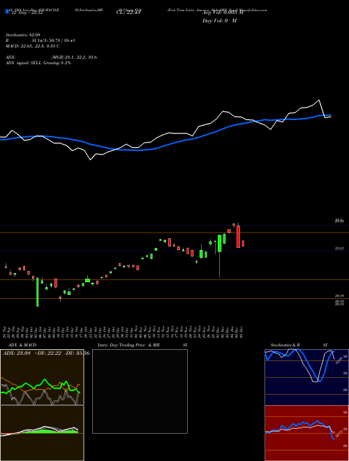 Chart First Trust (FLN)  Technical (Analysis) Reports First Trust [