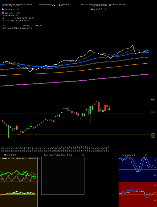 First Trust Latin America AlphaDEX Fund FLN Support Resistance charts First Trust Latin America AlphaDEX Fund FLN USA