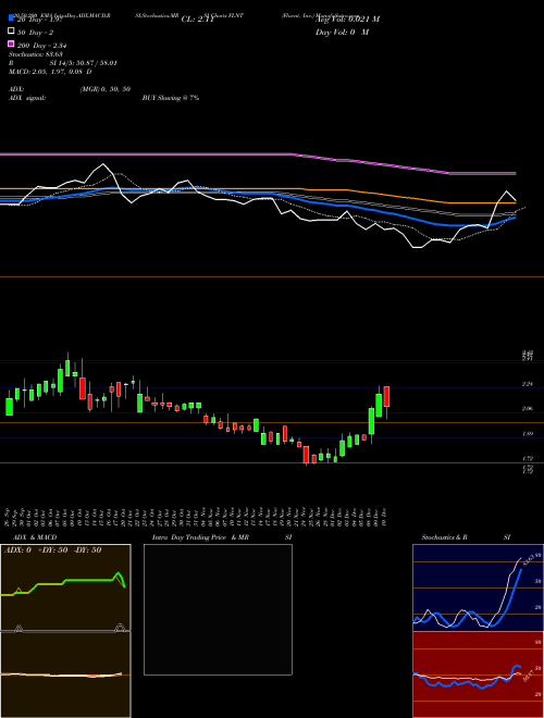 Fluent, Inc. FLNT Support Resistance charts Fluent, Inc. FLNT USA