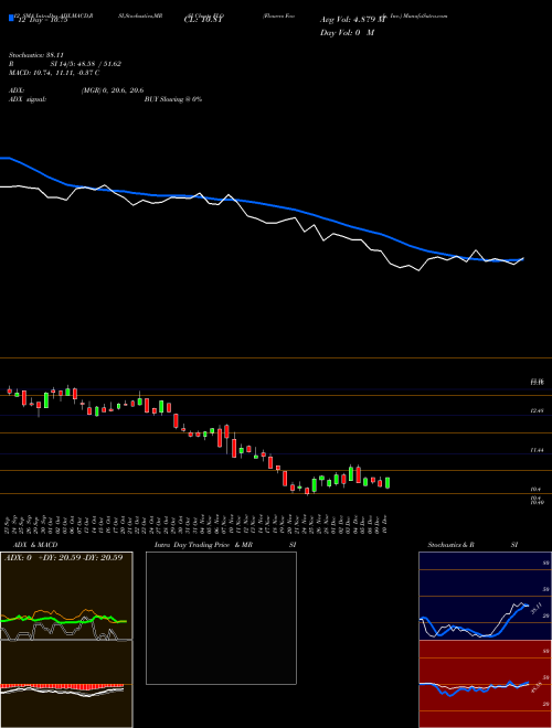 Chart Flowers Foods (FLO)  Technical (Analysis) Reports Flowers Foods [