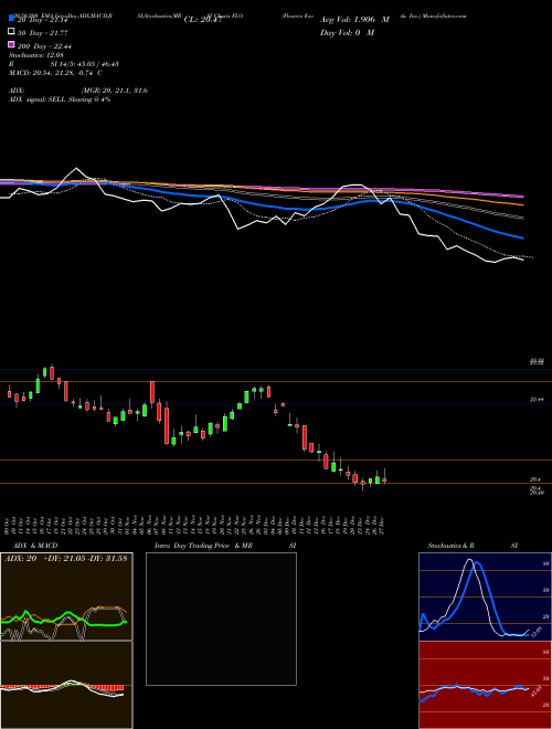 Flowers Foods, Inc. FLO Support Resistance charts Flowers Foods, Inc. FLO USA