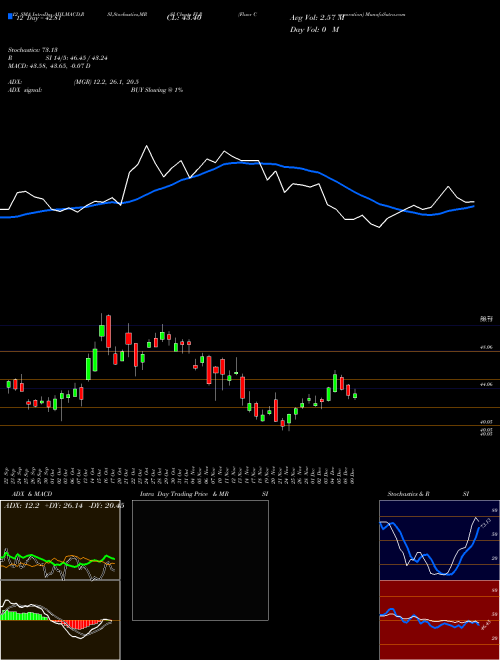 Chart Fluor Corporation (FLR)  Technical (Analysis) Reports Fluor Corporation [