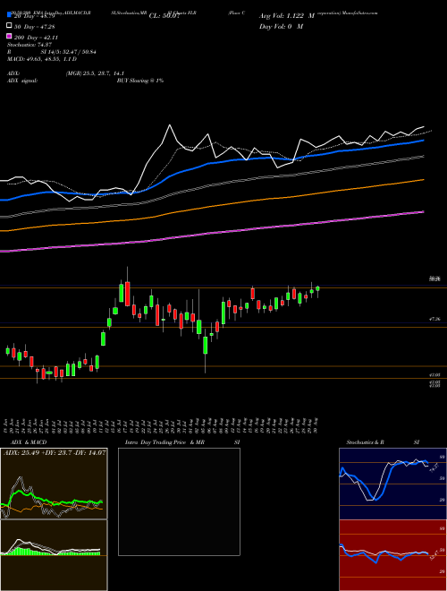 Fluor Corporation FLR Support Resistance charts Fluor Corporation FLR USA