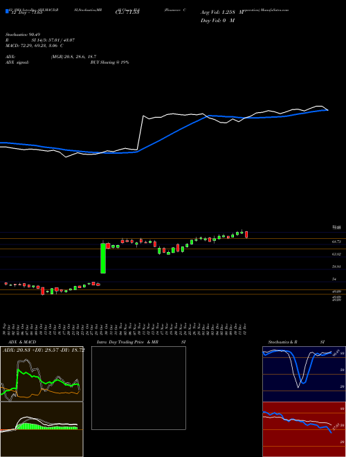 Chart Flowserve Corporation (FLS)  Technical (Analysis) Reports Flowserve Corporation [
