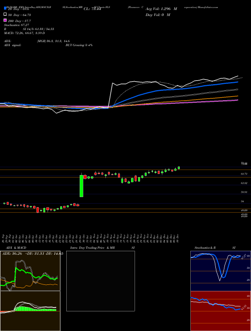 Flowserve Corporation FLS Support Resistance charts Flowserve Corporation FLS USA