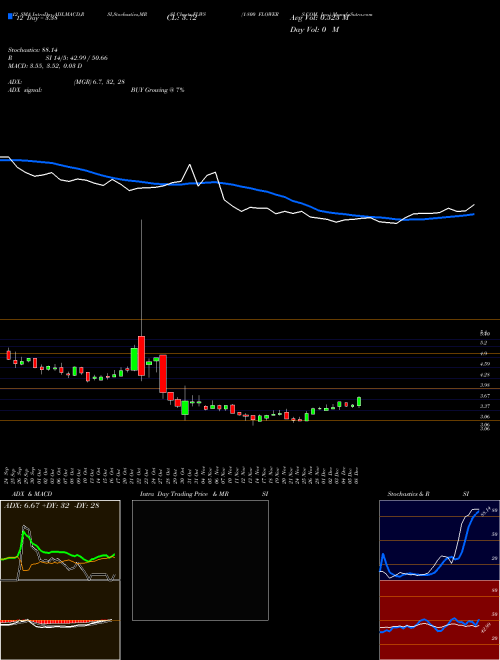 Chart 1 800 (FLWS)  Technical (Analysis) Reports 1 800 [