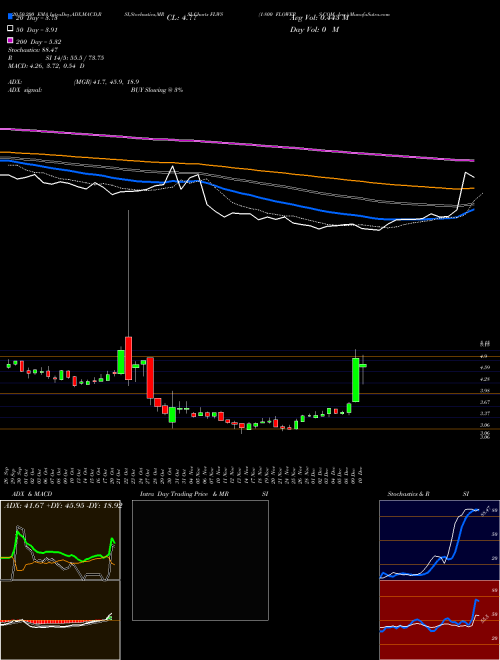 1-800 FLOWERS.COM, Inc. FLWS Support Resistance charts 1-800 FLOWERS.COM, Inc. FLWS USA