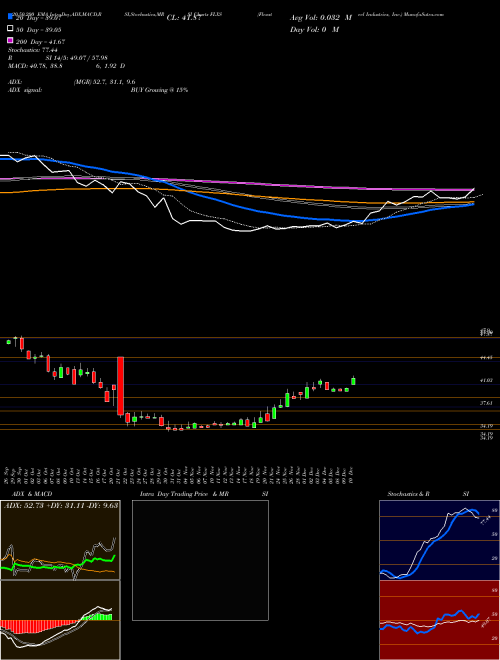 Flexsteel Industries, Inc. FLXS Support Resistance charts Flexsteel Industries, Inc. FLXS USA