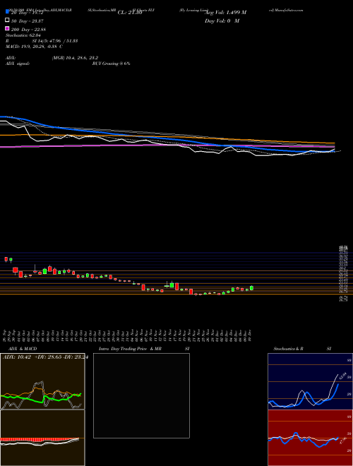 Fly Leasing Limited FLY Support Resistance charts Fly Leasing Limited FLY USA