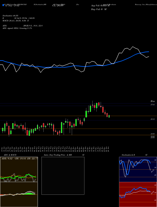 Chart Farmers Merchants (FMAO)  Technical (Analysis) Reports Farmers Merchants [