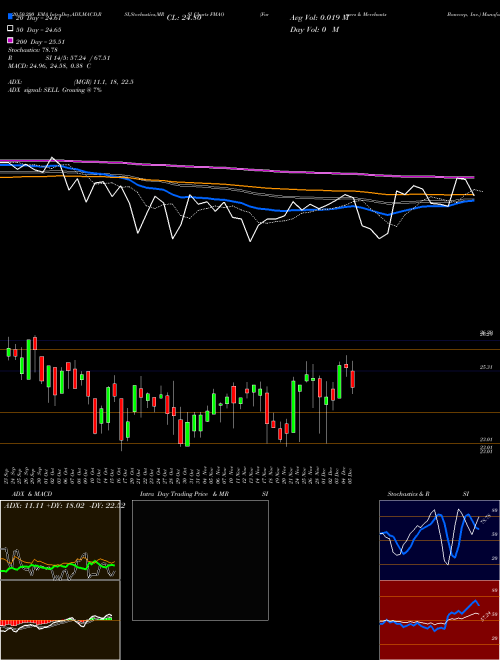 Farmers & Merchants Bancorp, Inc. FMAO Support Resistance charts Farmers & Merchants Bancorp, Inc. FMAO USA
