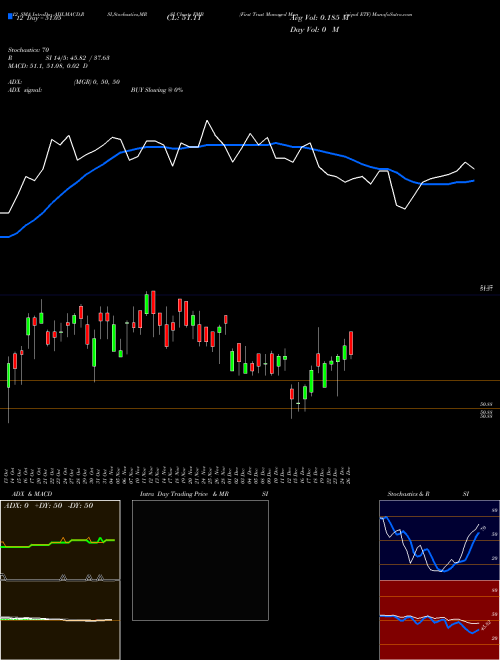 Chart First Trust (FMB)  Technical (Analysis) Reports First Trust [
