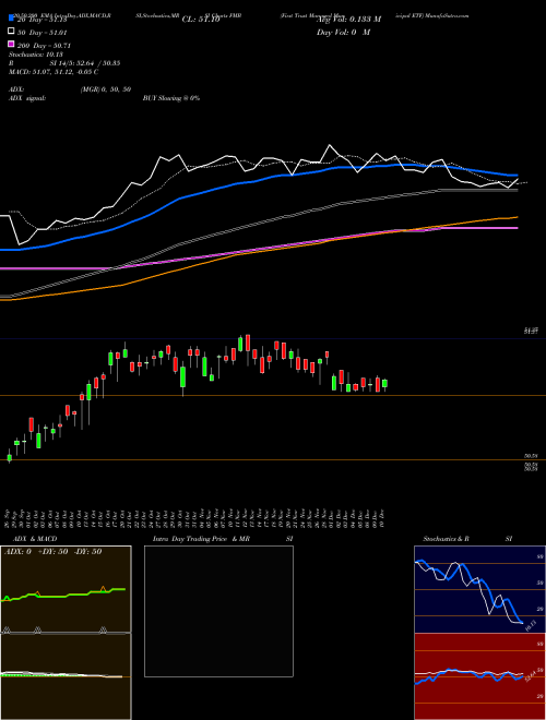 First Trust Managed Municipal ETF FMB Support Resistance charts First Trust Managed Municipal ETF FMB USA