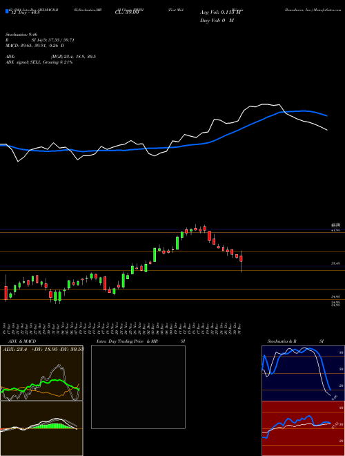 Chart First Mid (FMBH)  Technical (Analysis) Reports First Mid [