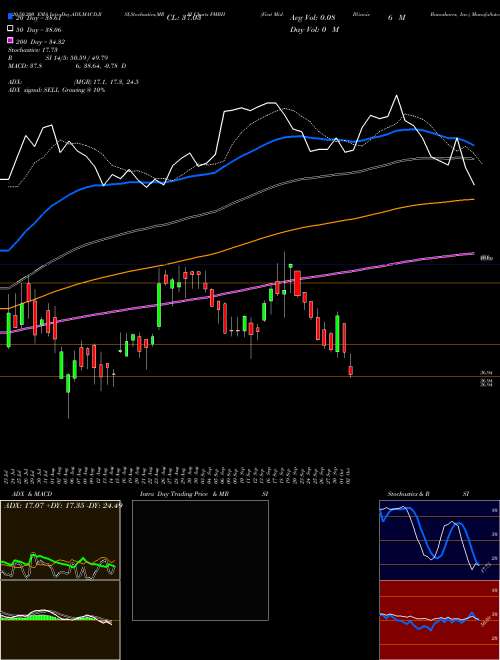 First Mid-Illinois Bancshares, Inc. FMBH Support Resistance charts First Mid-Illinois Bancshares, Inc. FMBH USA