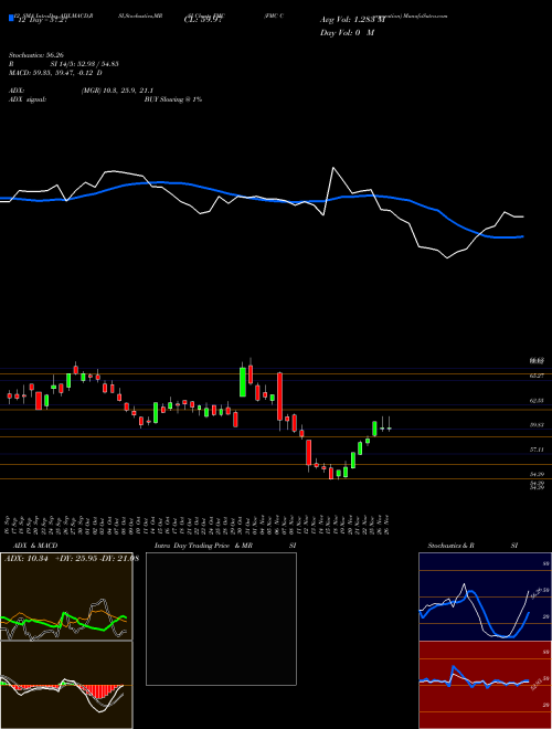 Chart Fmc Corporation (FMC)  Technical (Analysis) Reports Fmc Corporation [