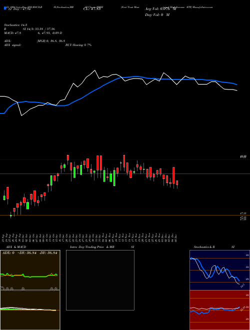 Chart First Trust (FMHI)  Technical (Analysis) Reports First Trust [