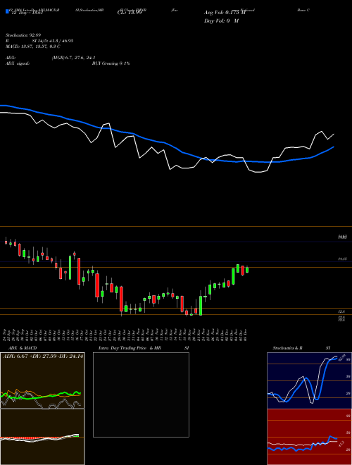 Chart Farmers National (FMNB)  Technical (Analysis) Reports Farmers National [