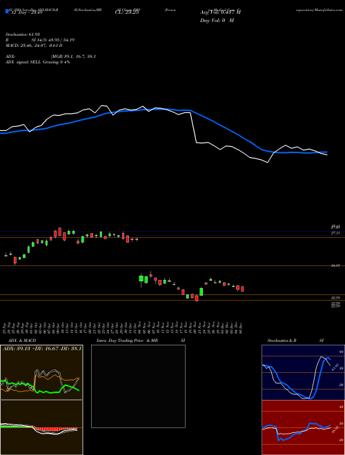 Chart Fresenius Medical (FMS)  Technical (Analysis) Reports Fresenius Medical [