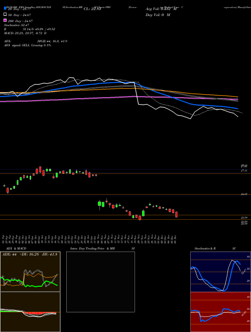 Fresenius Medical Care Corporation FMS Support Resistance charts Fresenius Medical Care Corporation FMS USA