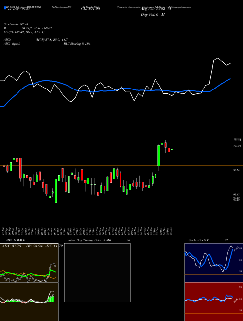 Chart Fomento Economico (FMX)  Technical (Analysis) Reports Fomento Economico [
