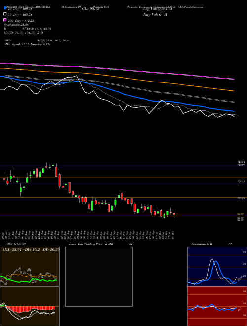 Fomento Economico Mexicano S.A.B. De C.V. FMX Support Resistance charts Fomento Economico Mexicano S.A.B. De C.V. FMX USA