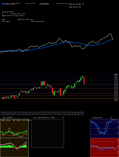 Chart Fabrinet (FN)  Technical (Analysis) Reports Fabrinet [