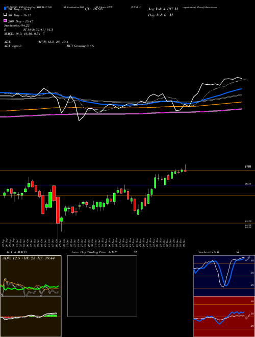 F.N.B. Corporation FNB Support Resistance charts F.N.B. Corporation FNB USA