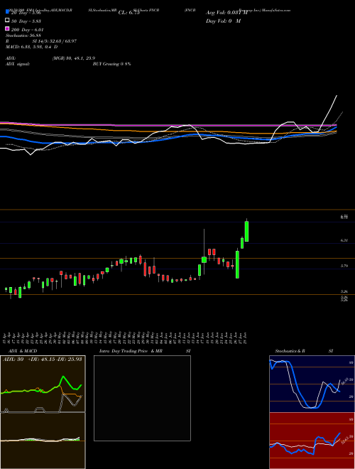 FNCB Bancorp Inc. FNCB Support Resistance charts FNCB Bancorp Inc. FNCB USA