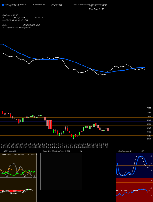 Chart Floor Decor (FND)  Technical (Analysis) Reports Floor Decor [