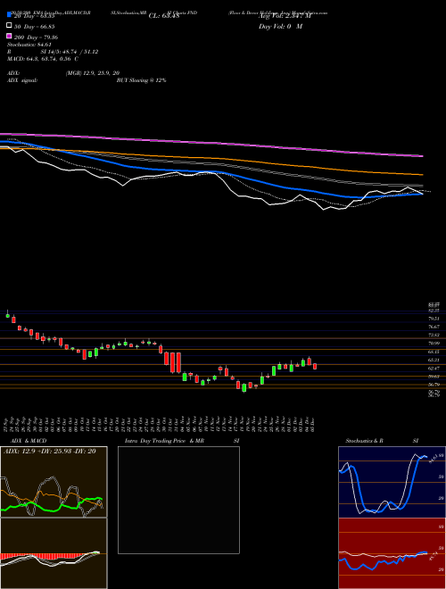 Floor & Decor Holdings, Inc. FND Support Resistance charts Floor & Decor Holdings, Inc. FND USA