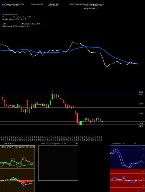 Chart Fidelity National (FNF)  Technical (Analysis) Reports Fidelity National [