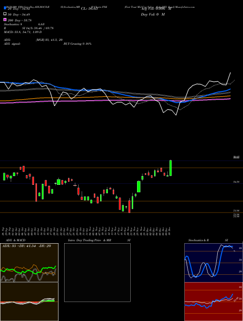 First Trust Mid Cap Value AlphaDEX Fund FNK Support Resistance charts First Trust Mid Cap Value AlphaDEX Fund FNK USA