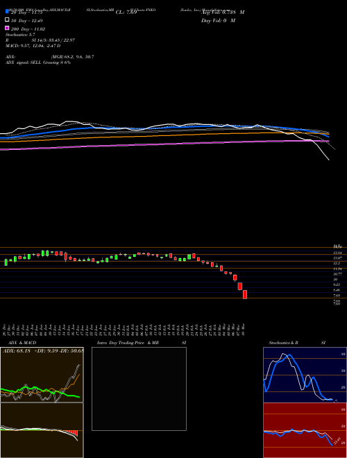 Funko, Inc. FNKO Support Resistance charts Funko, Inc. FNKO USA