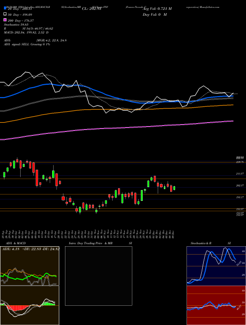 Franco-Nevada Corporation FNV Support Resistance charts Franco-Nevada Corporation FNV USA