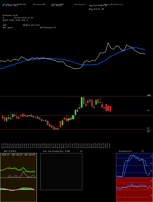 Chart First Northwest (FNWB)  Technical (Analysis) Reports First Northwest [