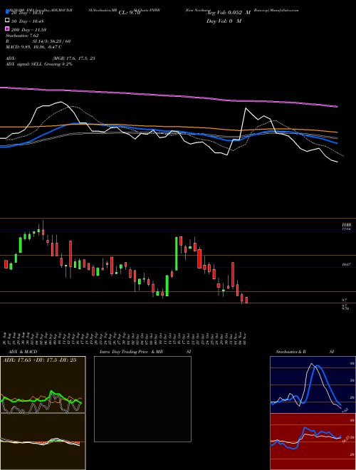 First Northwest Bancorp FNWB Support Resistance charts First Northwest Bancorp FNWB USA