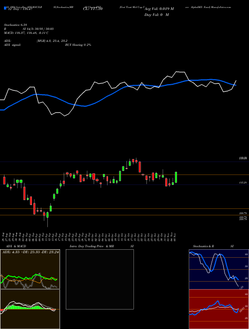 Chart First Trust (FNX)  Technical (Analysis) Reports First Trust [