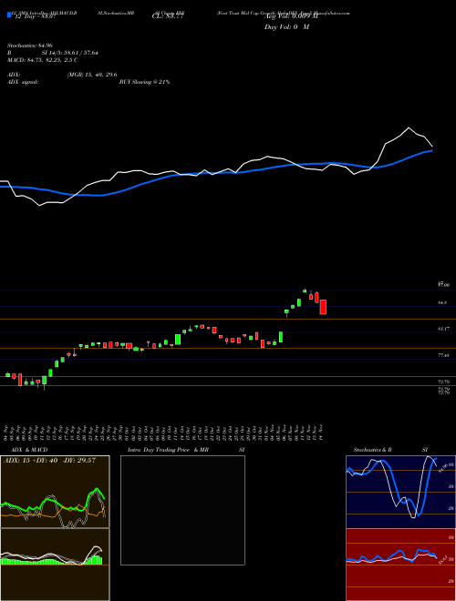 Chart First Trust (FNY)  Technical (Analysis) Reports First Trust [