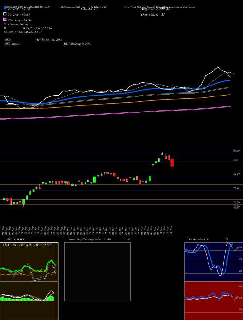First Trust Mid Cap Growth AlphaDEX Fund FNY Support Resistance charts First Trust Mid Cap Growth AlphaDEX Fund FNY USA
